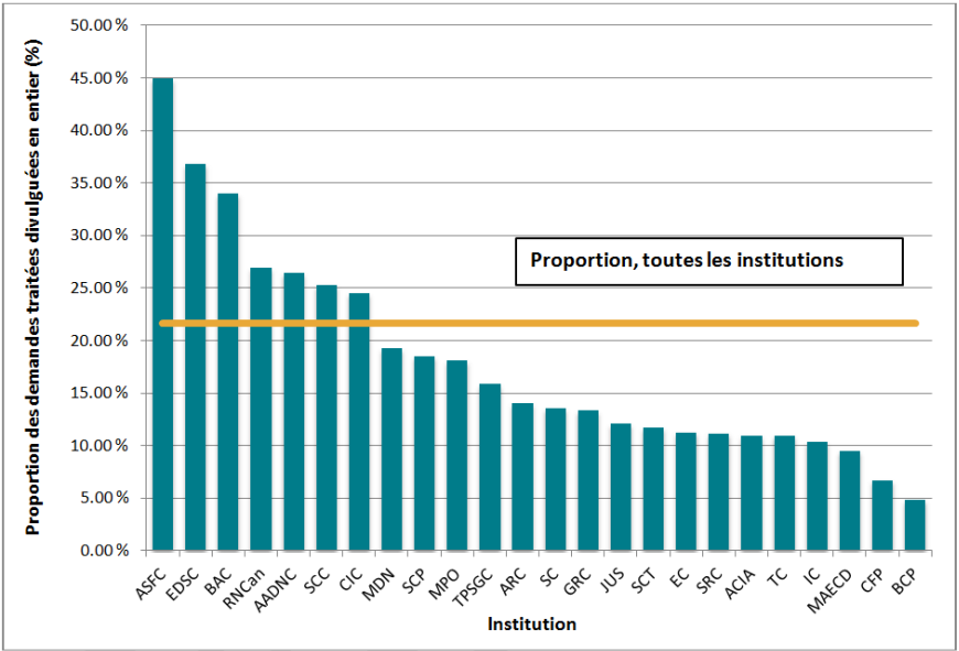 Pourcentages des demandes traitées pour lesquelles l’information a été divulguée en entier, 24 institutions, 2012-2013