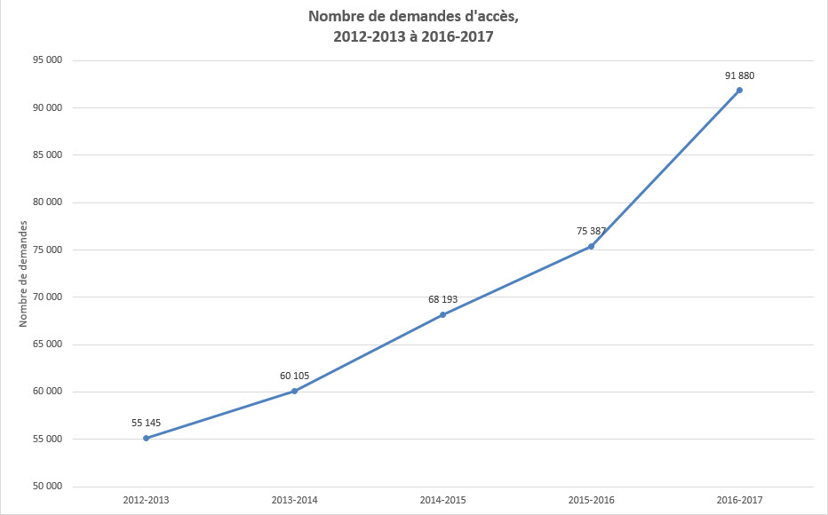 Nombre de demandes d'accès, 2012-2013 à 2016-2017