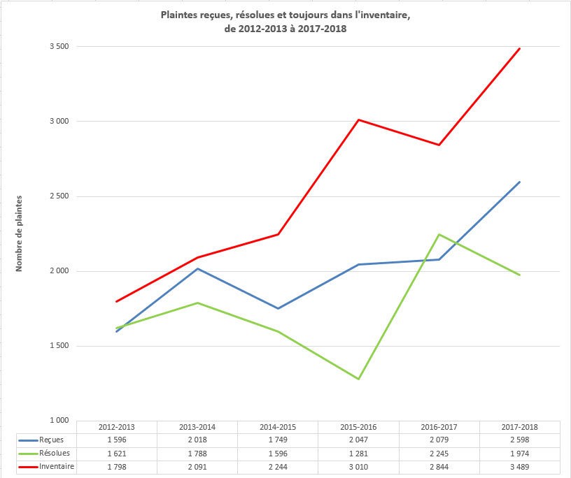 Plaintes recues, résolues et toujours dans l'inventaire de 2012-2013 à 2017-2018