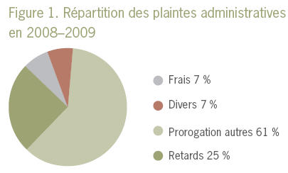 Répartition des plaintes admniistratives en 2008-2009