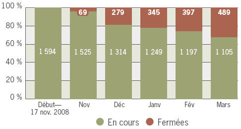 Nombre de dossiers antérieurs au 1er avril 2008 à la fin du mois,de novembre 2008 à mars 2009