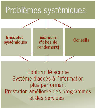 Problèmes systémiques