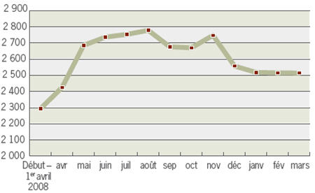Tendance du nombre de plaintes en cours à la fin du mois en 2008-2009*