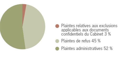 Catégories de plaintes en 2008-2009