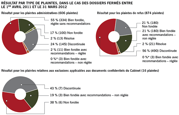 Résultat par type de plaintes, dans le cas des dossiers  fermés entre le 1er avril 2011 et  le 31 mars 2012