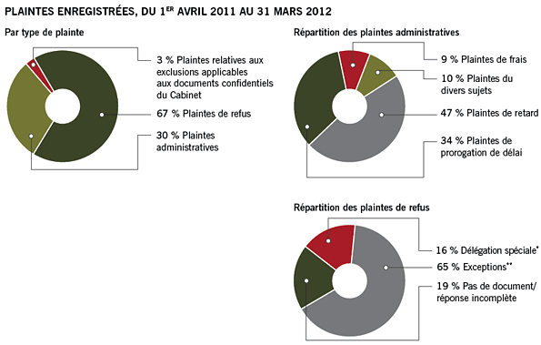 Plaintes enregistrées, du 1er avril 2011  au 31 mars 2012