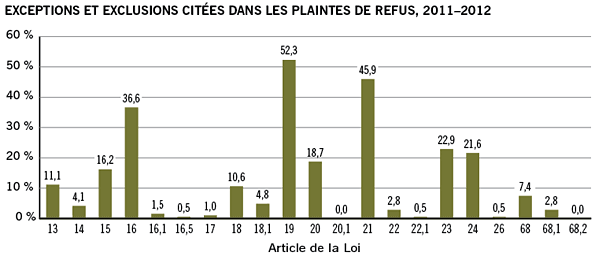 Exceptions et exclusions citées dans les plaintes, 2011-2012