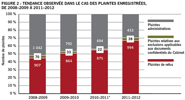 Figure 2 : Tendance observée dans le cas des  plaintes enregistrées, de 2008-2009 à 2011-2012