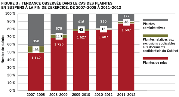 Figure 3 : Tendance observée dans le cas des  plaintes en suspens à la fin de l’exercice, de 2007-2008 à 2011-2012