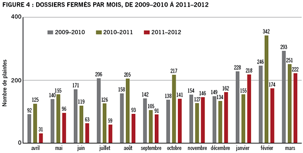 Figure 4 : Dossiers fermés  par mois, de 2009-2010 à 2011-2012