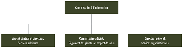 La structure organisationnelle du  Commissariat a l’information