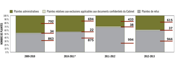 Figure 2. Tendance observée dans le cas des plaintes enregistrées, de 2009-2010 à 2012-2013