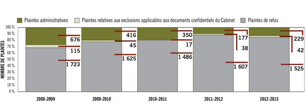 Figure 4. Tendance observée dans le cas des plaintes en inventaire à la fin de l’exercice, de 2008­2009 à 2012-2013