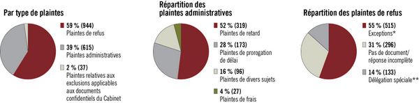 Plaintes enregistrées, du 1er avril 2012 au 31 mars 2013