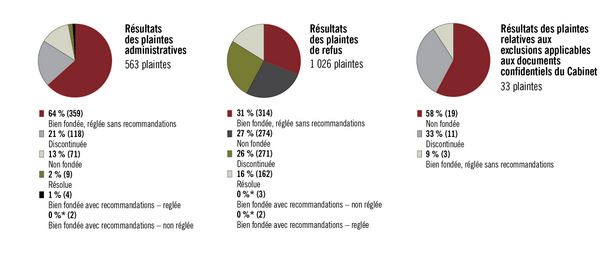 Résultat par type de plaintes, dans le cas des dossiers fermés entre le 1er avril 2012 et le 31 mars 2013