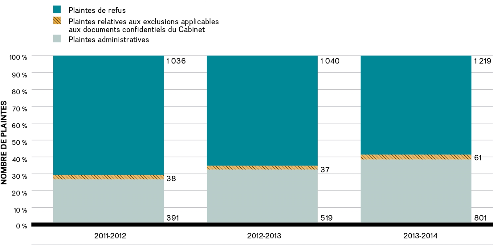 Tendance observée dans le cas des plaintes enregistrées, de 2011-2012 à 2013-2014