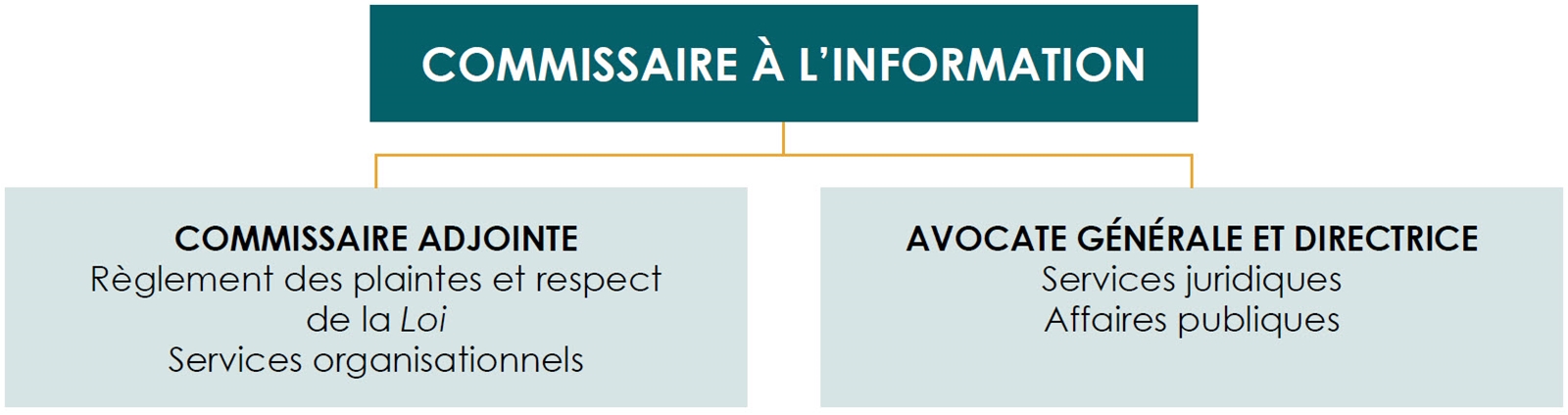 Structure organisationnelle du Commissariat