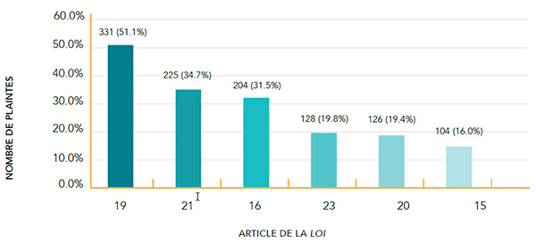 Nombre de plaintes par article de la loi