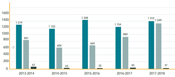 Nouvelles plaintes de 2013-2014 à 2017-2018