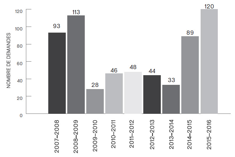 Figure 1 : Nouvelles demandes, 2007-2008 à 2015-2016