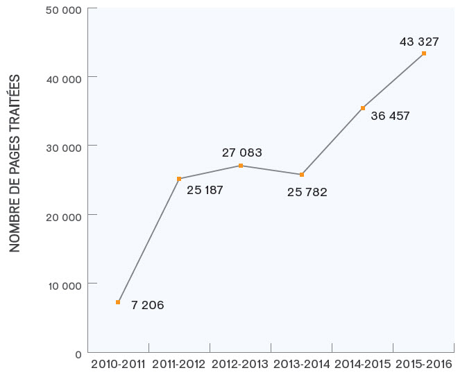 Figure 2 : Nombre  de pages traitées, 2010-2011 à 2015-2016