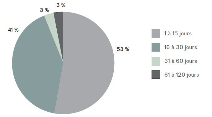 Figure 3 : Délai de  traitement des demandes d’accès à l’information, 2015–2016