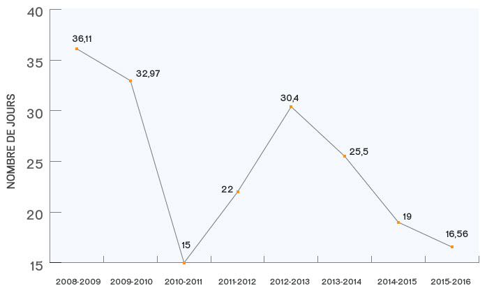 Figure 4 : Délai de  traitement moyen des demandes, 2008-2009 à 2015-2016