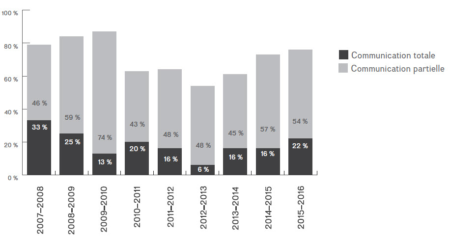 Figure 5 : Communication des documents, 2007-2008 à 2015-2016