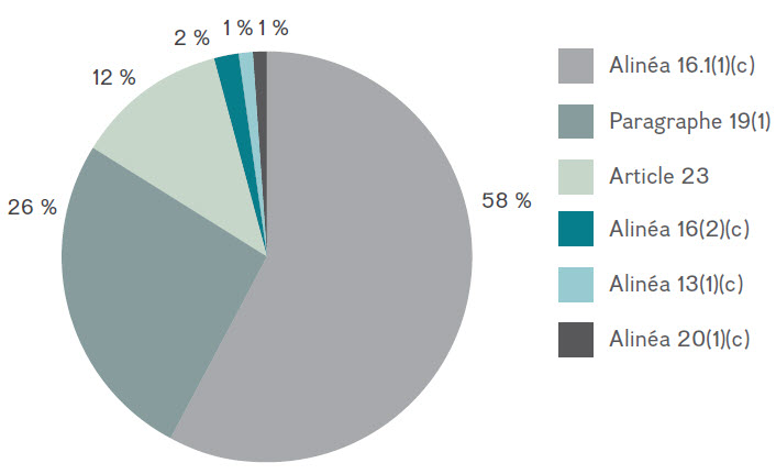 Figure 6 : Exceptions invoquées, 2015-2016