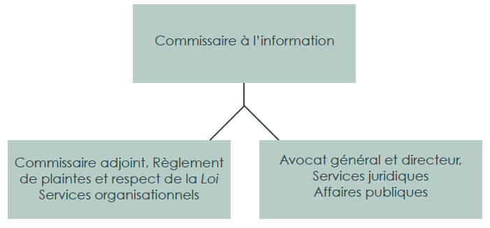 Structure organisationnelle