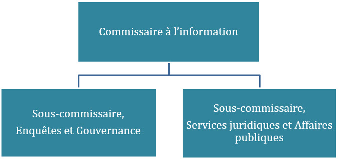 Structure organisationnelle en 2017–2018