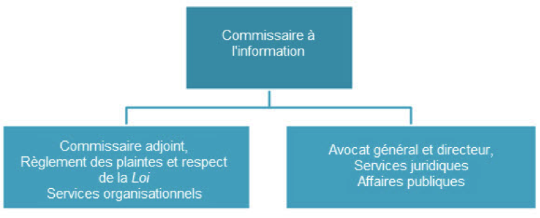 Structure organisationnelle