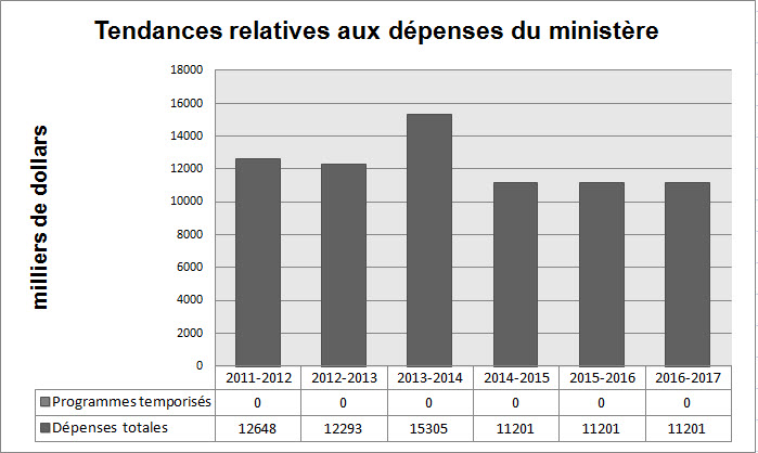 Tendances au chapitre des dépenses ministérielles