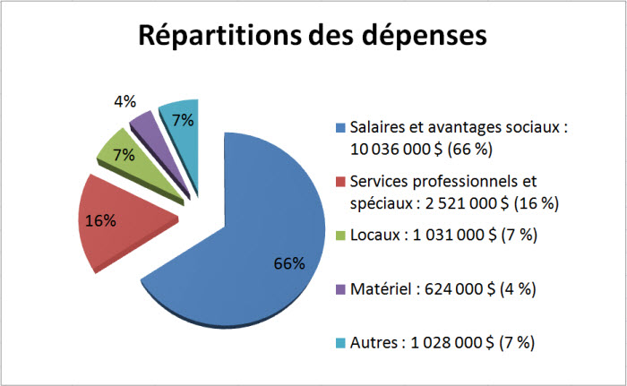 Répartition des dépenses