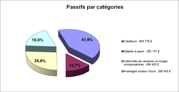 Passifs par catégories