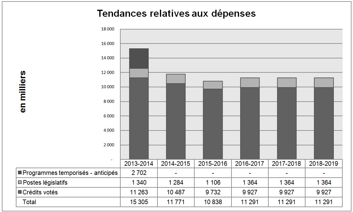 Tendances relatives aux dépenses