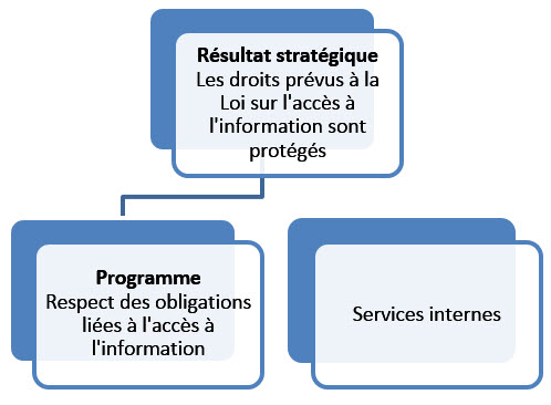 Présentation graphique