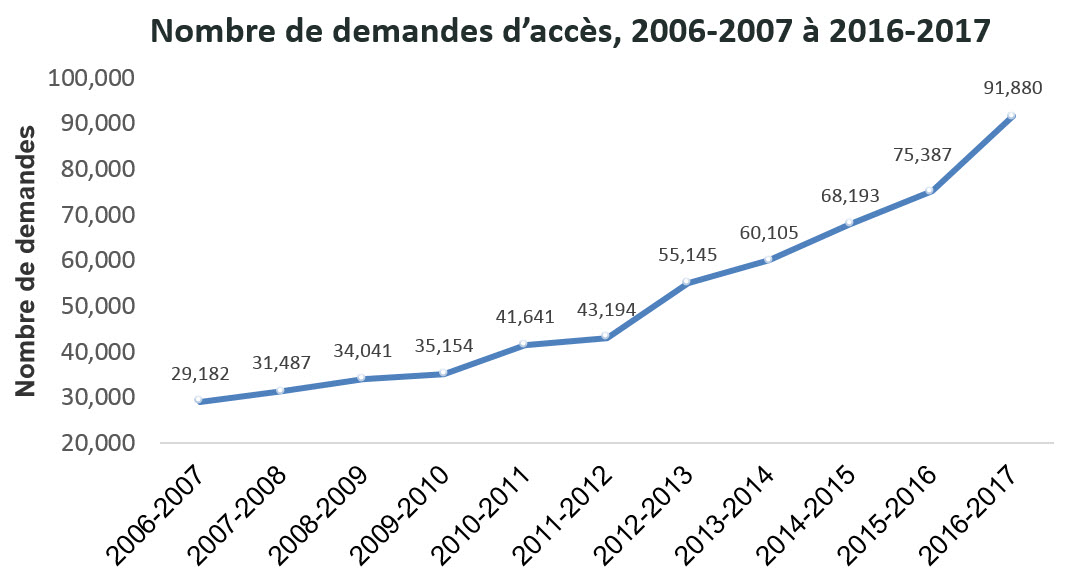 Nombre de demandes d'accès, 2006-2007 à 2016-2017