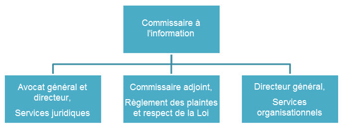 Structure organisationnelle du Commissariat