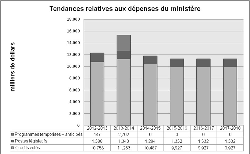 Tendances relatives aux dépenses du ministère