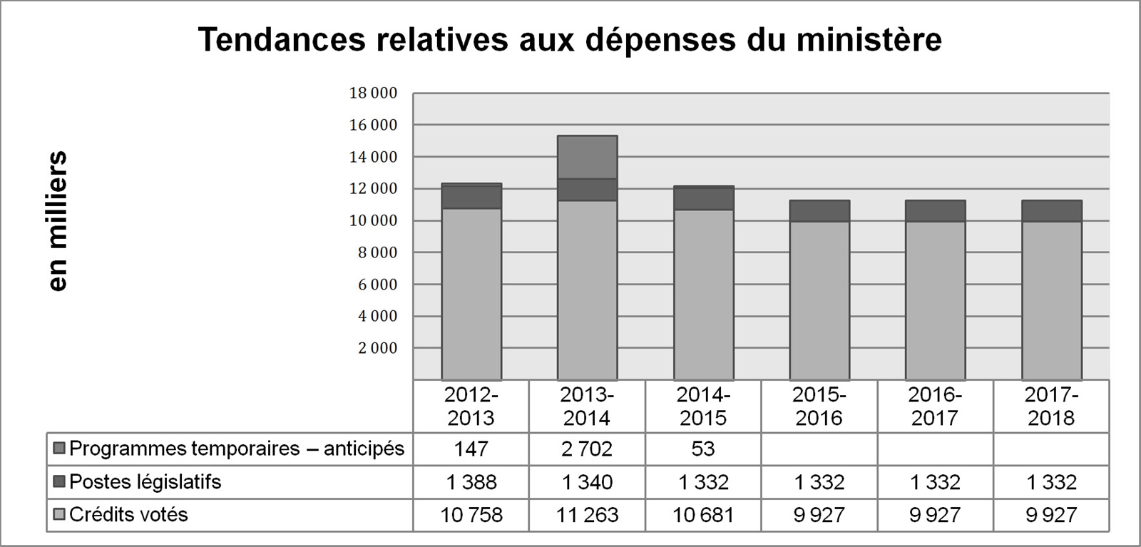 Tendances relatives aux dépenses du ministère