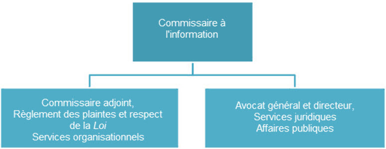 La structure organisationnelle du  Commissariat a l’information