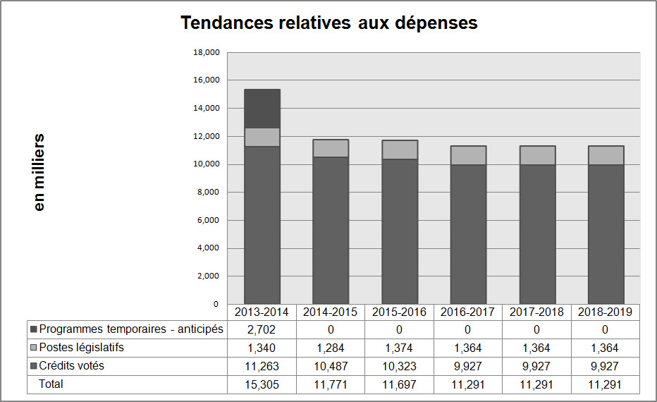 Tendances relatives aux dépenses du ministère