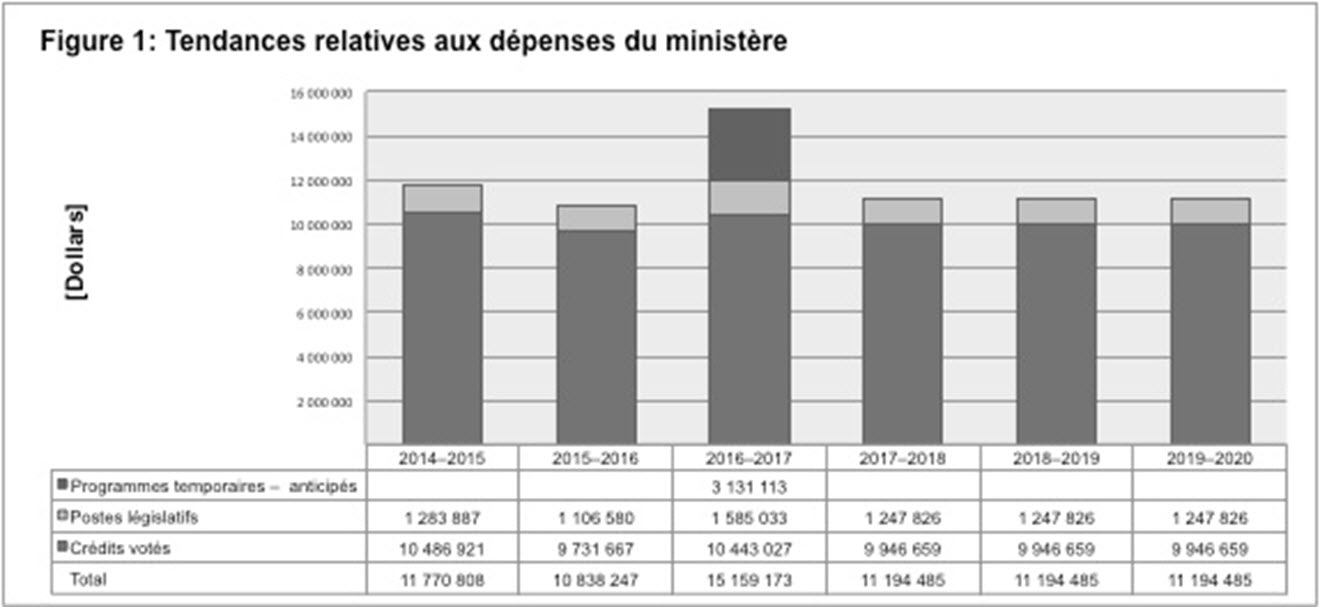 Figure 1 : Tendances relatives aux dépenses du ministère